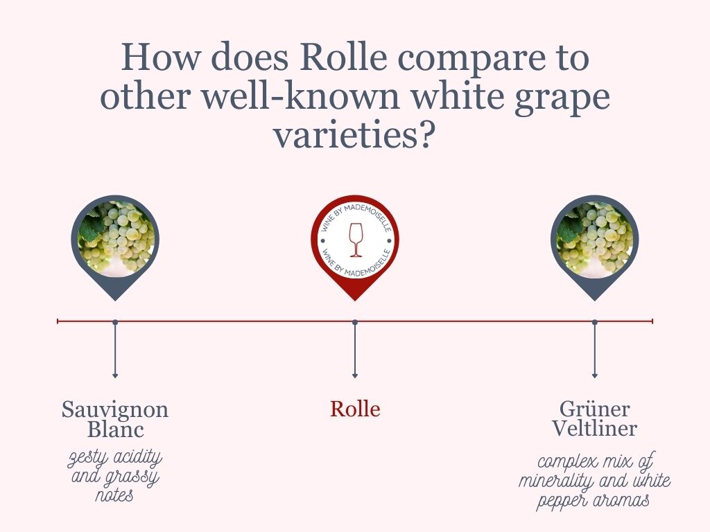 comparative chart of Rolle, Sauvignon Blanc and Grüner Veltliner